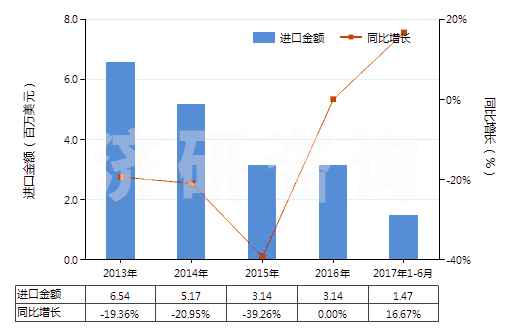 2013-2017年6月中國尼龍-6，6紗線（捻度＞50轉(zhuǎn)/米）(HS54025120)進(jìn)口總額及增速統(tǒng)計
